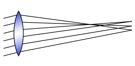 Optical Aberrations