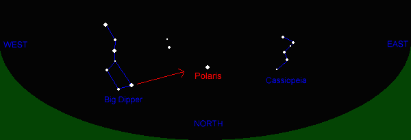 Polar Alignment