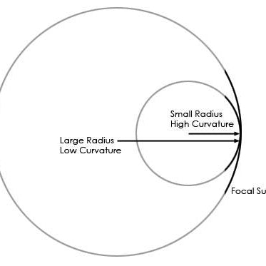 Field Curvature