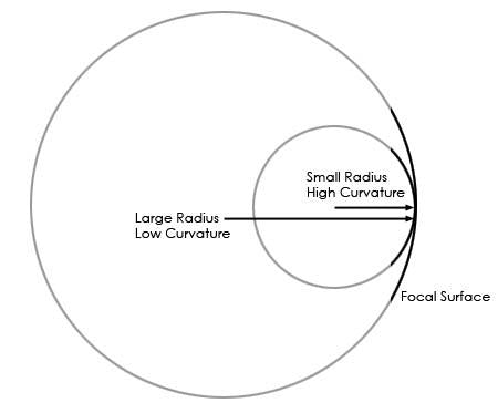 Field Curvature