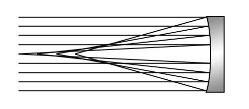 Spherical Aberration