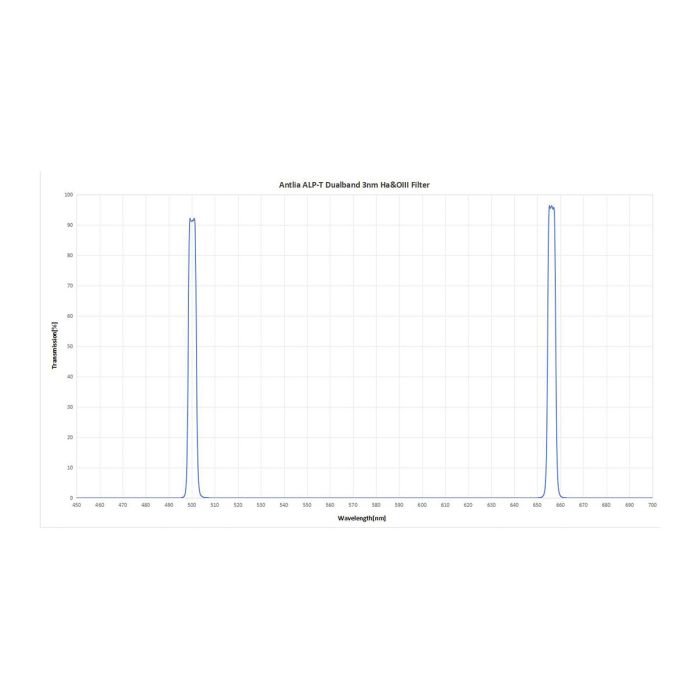 Antlia ALP-T Dualband 3nm Ha & OIII Filter for f/4 & Slower Telescopes - 2" Mounted