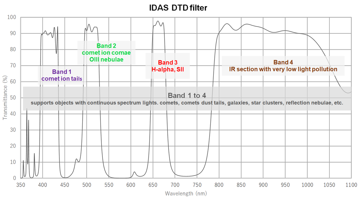 IDAS DTD (dusk to dawn) 52mm Mounted (M52) Filter