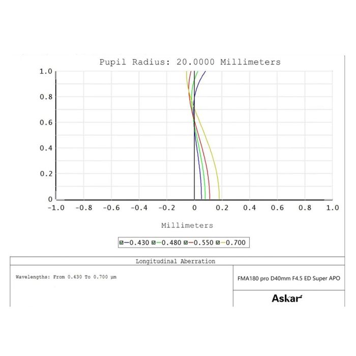 Askar FMA 180 Pro 40mm f/4.5 Sextuplet APO Lens / Astrograph