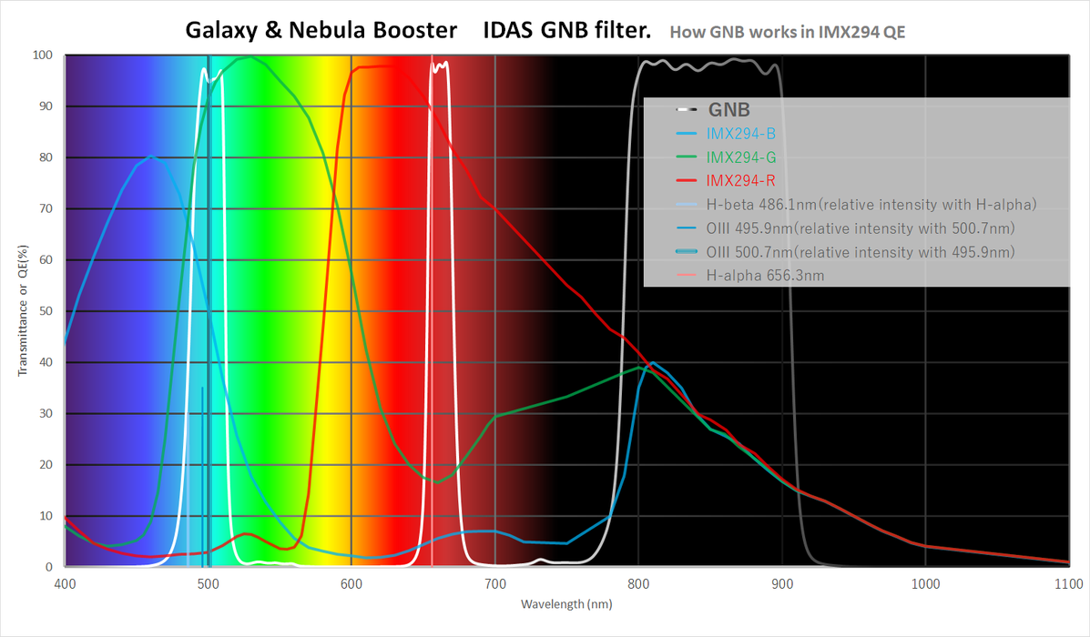 IDAS GNB Galaxy & Nebula Booster Narrowband Imaging Filter 1.25" Mounted (M28.6)