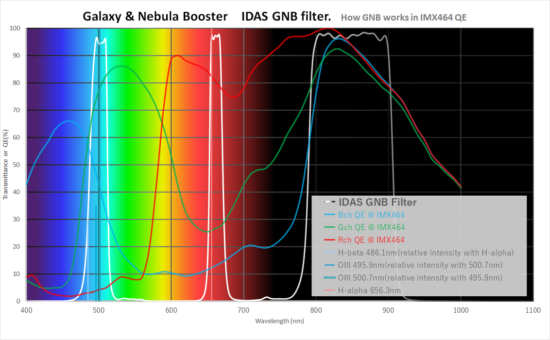 IDAS GNB Galaxy & Nebula Booster Narrowband Imaging Filter 1.25" Mounted (M28.6)