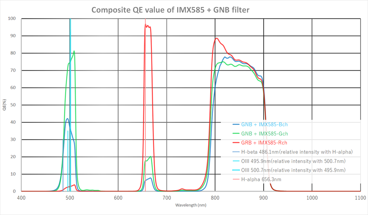 IDAS GNB Galaxy & Nebula Booster Narrowband Imaging Filter 1.25" Mounted (M28.6)