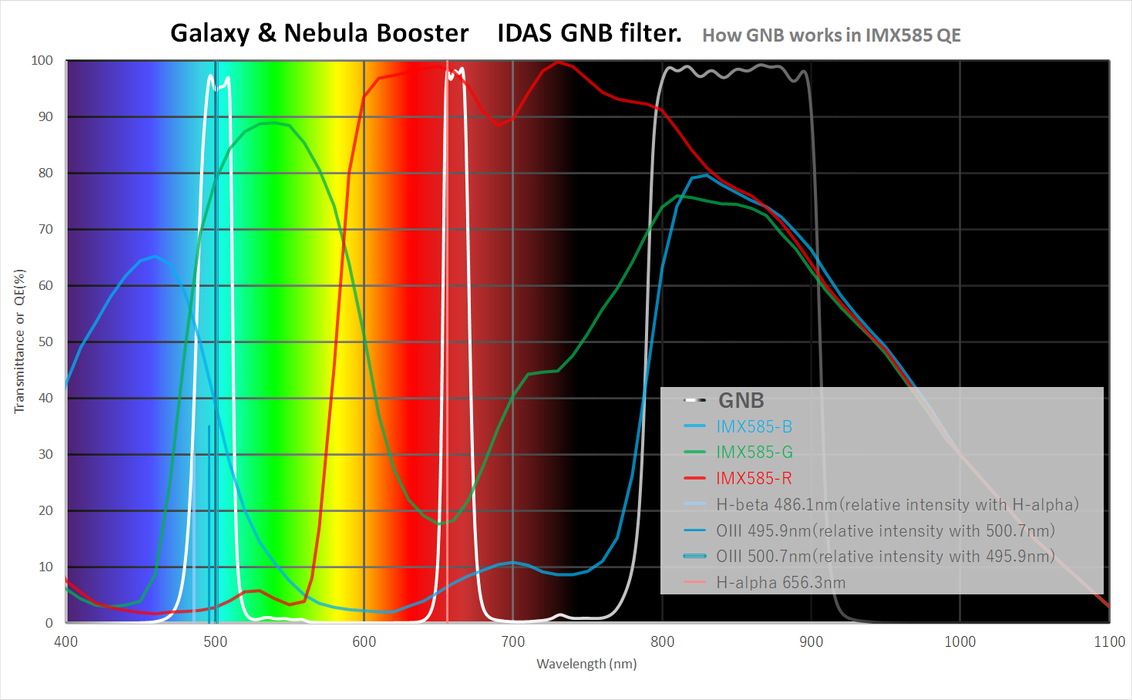 IDAS GNB Galaxy & Nebula Booster Narrowband Imaging Filter 1.25" Mounted (M28.6)