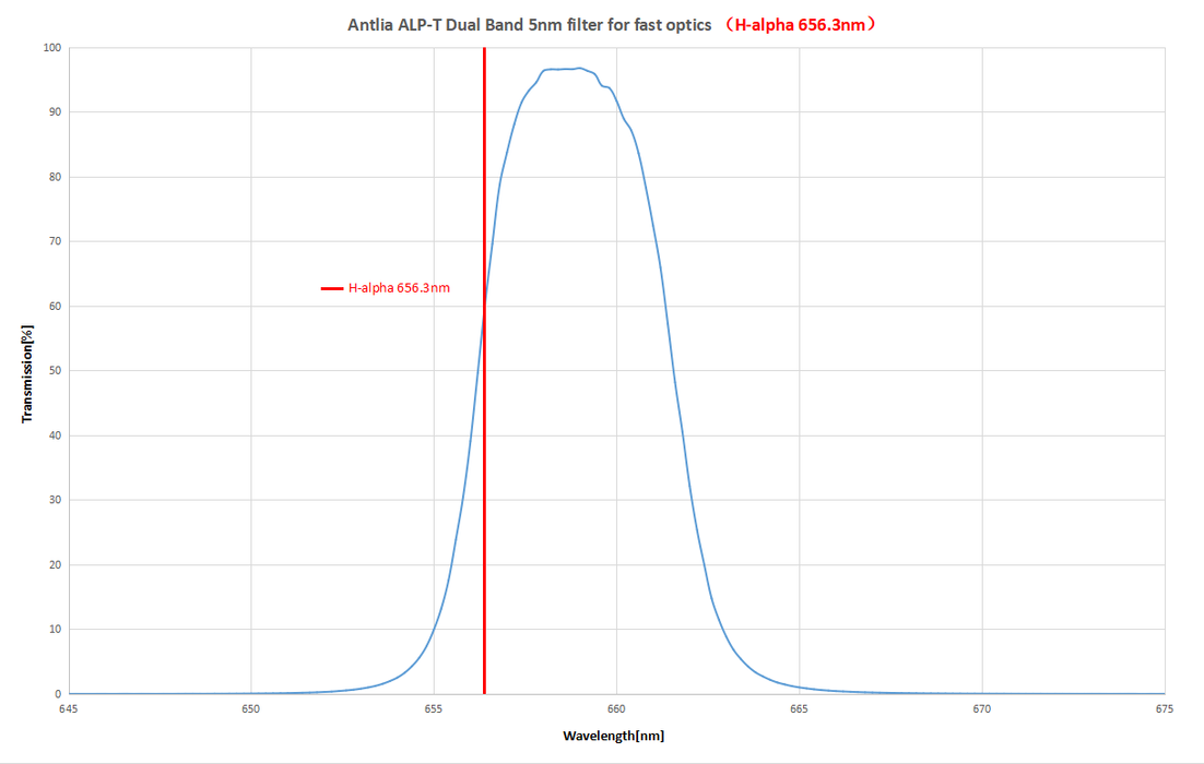 Antlia ALP-T Dualband 5nm Highspeed Filter - 2" Mounted