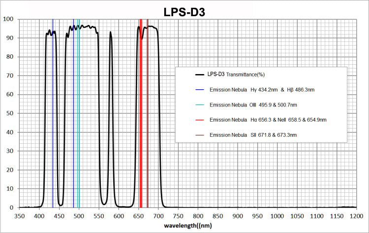 IDAS LPS-D3 Filter - 48mm (2") Mounted