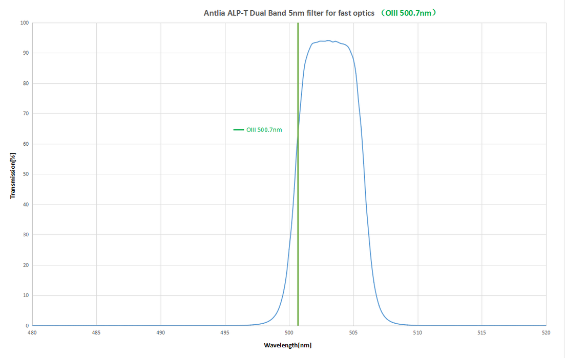 Antlia ALP-T Dualband 5nm Highspeed Filter - 2" Mounted