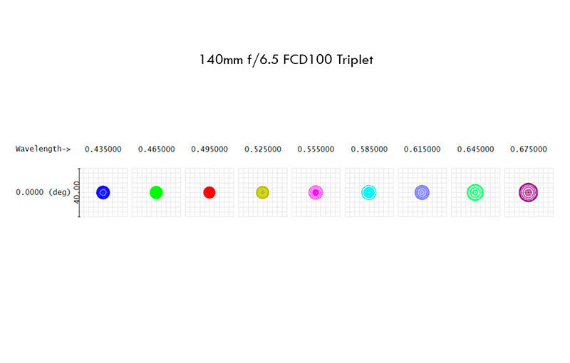 ISTAR 140 mm (5.52”) F/6.5 Apochromatic Triplet Objective