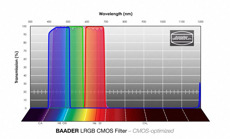 Baader CMOS-optimized L-RGB Filters Set